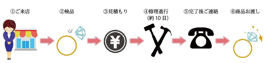 リペアの流れ