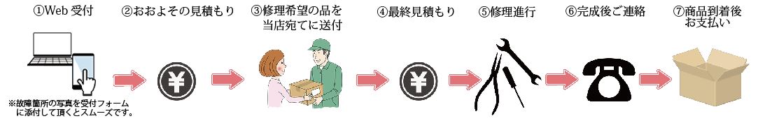 リペアweb リペアWeb受付の流れ