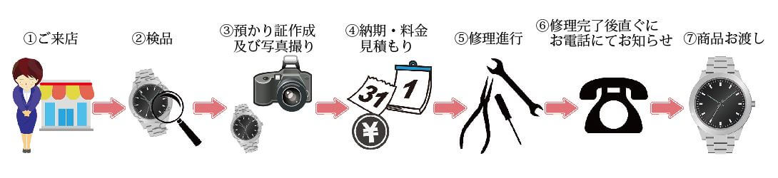 時計修理電池交換の流れ 時計修理電池交換の流れ