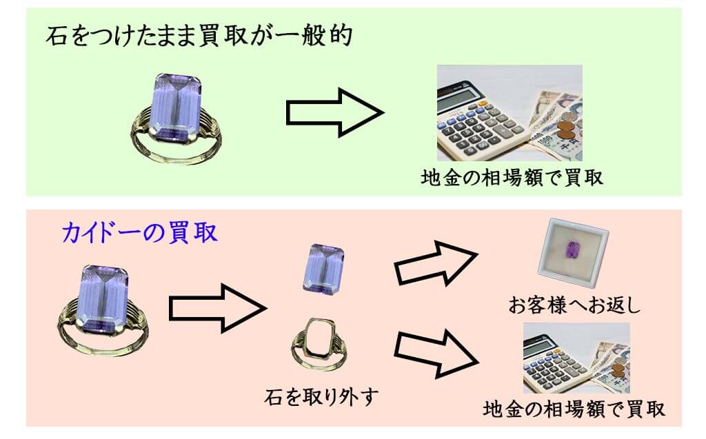 買取りへのこだわり 買取りへのこだわり